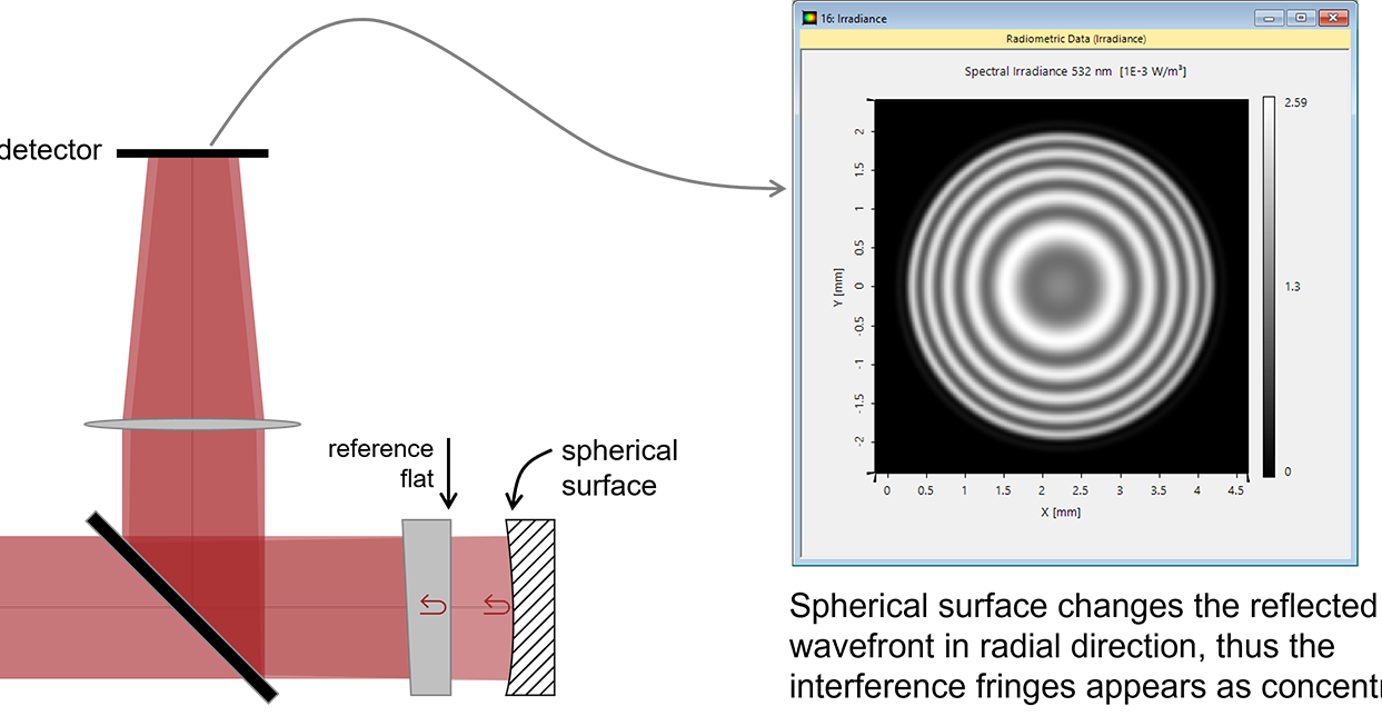 Fizeau Interferometer for Optical Testing - LightTrans